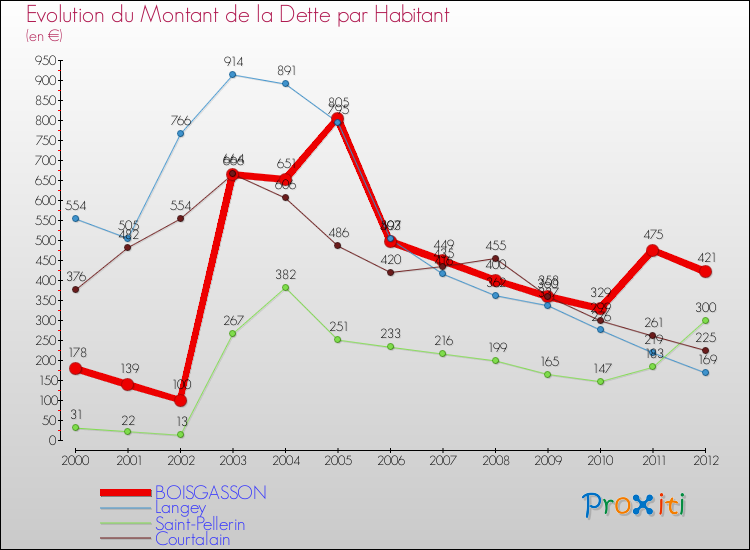 Evolution de la dette par habitant pour la commune de BOISGASSON et les communes proches de 2000 à 2012 Comparaison de la dette par habitant pour BOISGASSON et les communes voisines de 2000 à 2012