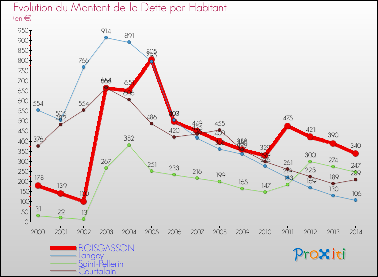 Evolution de la dette par habitant pour la commune de BOISGASSON et les communes proches de 2000 à 2014 Comparaison de la dette par habitant pour BOISGASSON et les communes voisines de 2000 à 2014