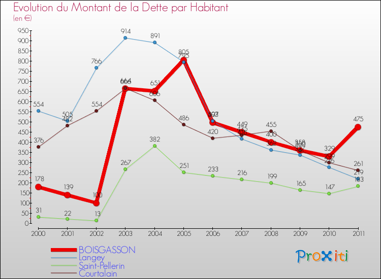 Evolution de la dette par habitant pour la commune de BOISGASSON et les communes proches Comparaison de la dette par habitant pour BOISGASSON et les communes voisines