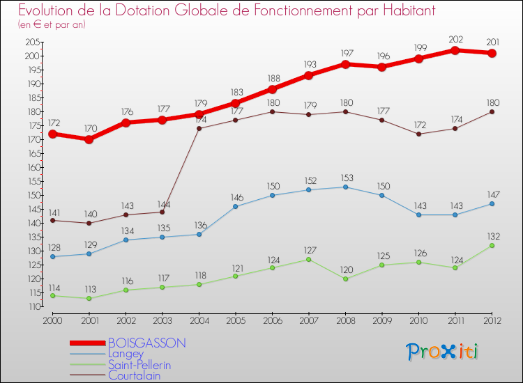 Evolution et montant de la dotation globale de fonctionnement par Habitant pour BOISGASSON et les communes proches Comparaison des dotations globales de fonctionnement par habitant pour BOISGASSON et les communes voisines