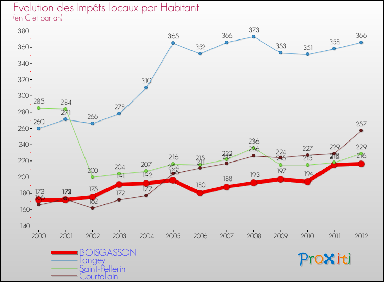 Evolution et montant des impôts locaux par Habitant pour BOISGASSON et les communes proches Comparaison des impôts locaux par habitant pour BOISGASSON et les communes voisines