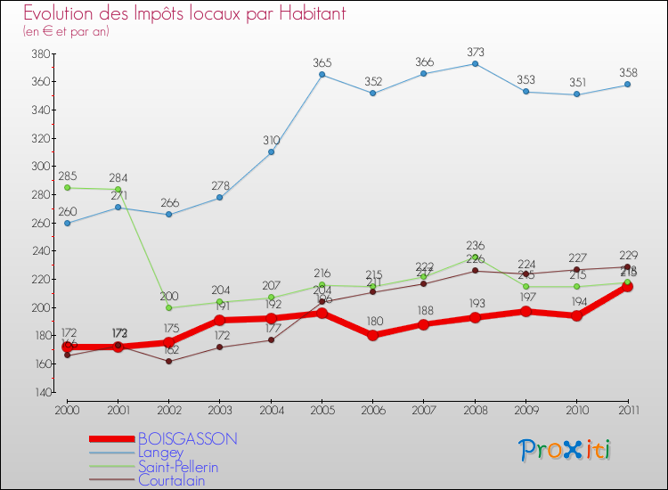 Evolution et montant des impôts locaux par Habitant pour BOISGASSON et les communes proches Comparaison des impôts locaux par habitant pour BOISGASSON et les communes voisines