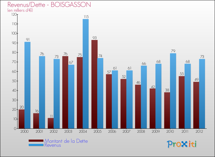 Evolution comparée de la dette et des revenus pour la commune de BOISGASSON de 2000 à 2012 Comparaison de la dette et des revenus pour BOISGASSON de 2000 à 2012