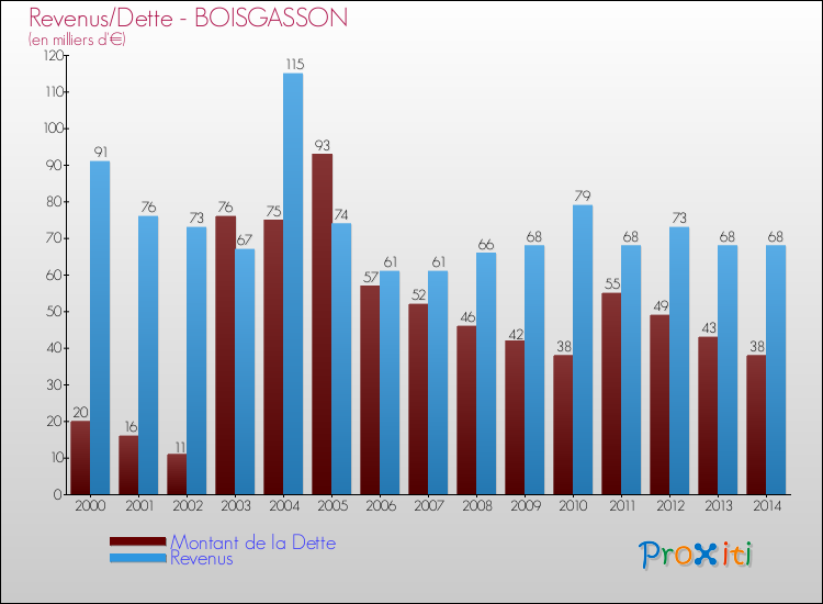 Evolution comparée de la dette et des revenus pour la commune de BOISGASSON de 2000 à 2014 Comparaison de la dette et des revenus pour BOISGASSON de 2000 à 2014