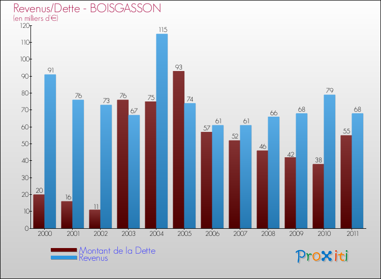 Evolution comparée de la dette et des revenus pour la commune de BOISGASSON de 2000 à 2011 Comparaison de la dette et des revenus pour BOISGASSON de 2000 à 2011