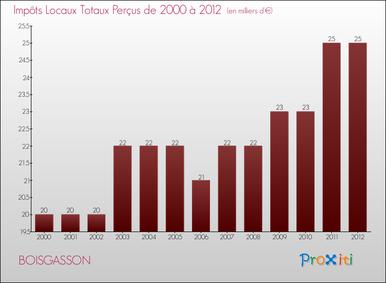 Evolution des Impôts Locaux pour la commune de BOISGASSON de 2000 à 2012 Evolution des Impôts Locaux pour BOISGASSON de 2000 à 2012