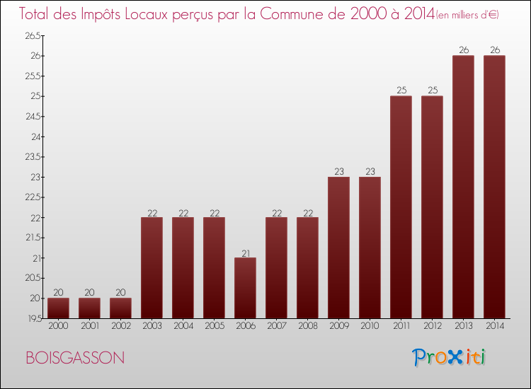 Evolution des Impôts Locaux pour la commune de BOISGASSON de 2000 à 2014 Evolution des Impôts Locaux pour BOISGASSON de 2000 à 2014