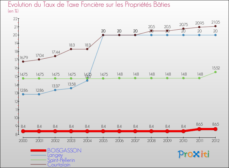 Evolution du taux de la taxe foncière sur le bati pour BOISGASSON et les communes proches de 2000 à 2012 Comparaison des taux de taxe foncière sur le bati pour BOISGASSON et les communes voisines de 2000 à 2012