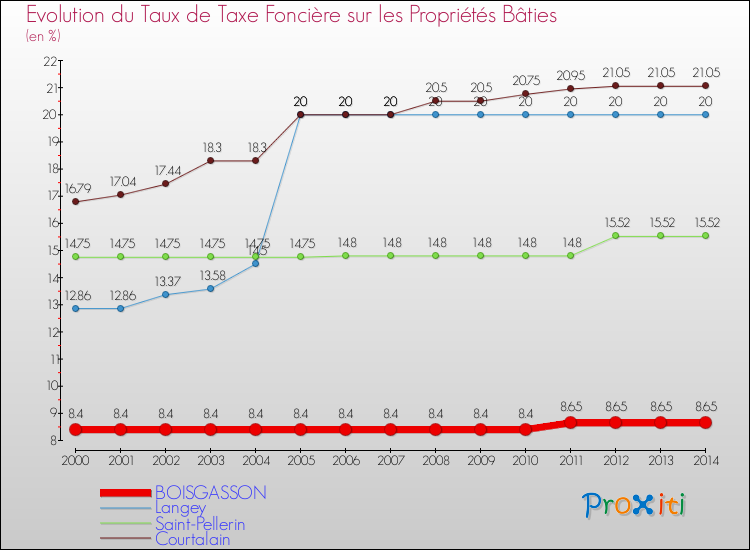 Evolution du taux de la taxe foncière sur le bati pour BOISGASSON et les communes proches de 2000 à 2014 Comparaison des taux de taxe foncière sur le bati pour BOISGASSON et les communes voisines de 2000 à 2014