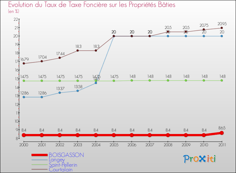 Evolution du taux de la taxe foncière sur le bati pour BOISGASSON et les communes proches Comparaison des taux de taxe foncière sur le bati pour BOISGASSON et les communes voisines