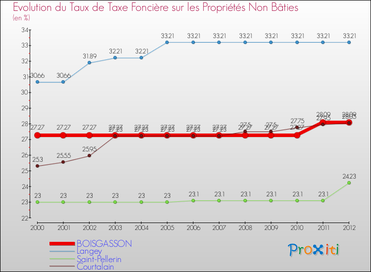 Evolution du taux de la taxe foncière sur les immeubles et terrains non batis pour BOISGASSON et les communes proches de 2000 à 2012 Comparaison des taux de la taxe foncière sur les immeubles et terrains non batis pour BOISGASSON et les communes voisines de 2000 à 2012