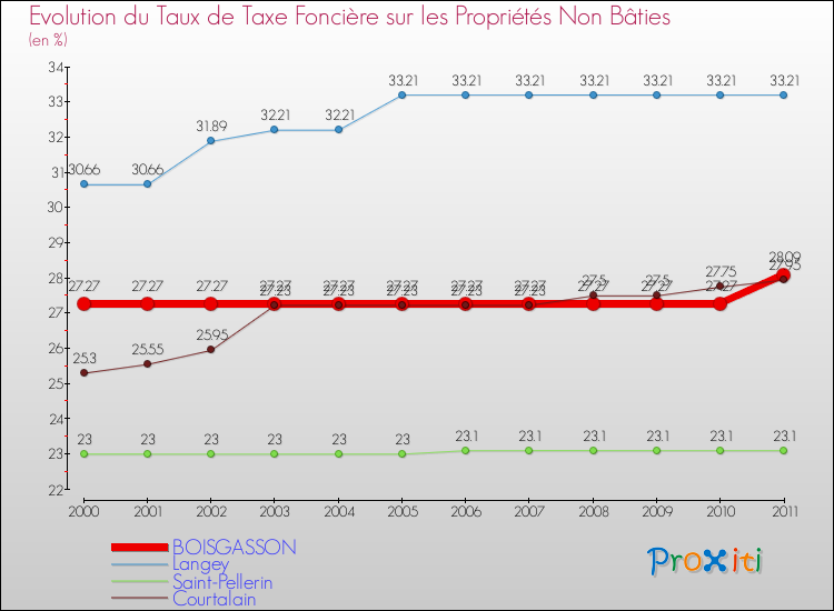 Evolution du taux de la taxe foncière sur les immeubles et terrains non batis pour BOISGASSON et les communes proches Comparaison des taux de la taxe foncière sur les immeubles et terrains non batis pour BOISGASSON et les communes voisines