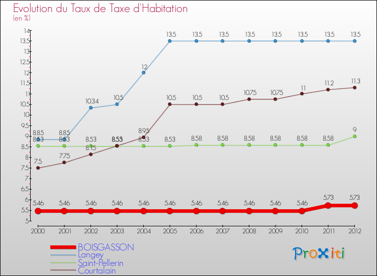 Evolution du taux de la taxe d'habitation pour BOISGASSON et les communes proches Comparaison des taux de la taxe d'habitation pour BOISGASSON et les communes voisines