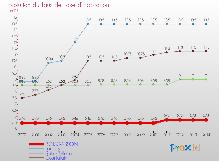 Evolution du taux de la taxe d'habitation pour BOISGASSON et les communes proches de 2000 à 2014 Comparaison des taux de la taxe d'habitation pour BOISGASSON et les communes voisines de 2000 à 2014
