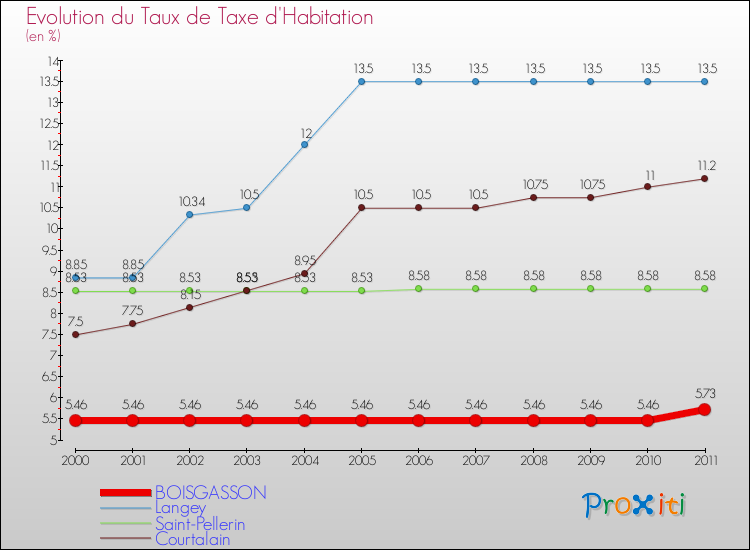 Evolution du taux de la taxe d'habitation pour BOISGASSON et les communes proches Comparaison des taux de la taxe d'habitation pour BOISGASSON et les communes voisines