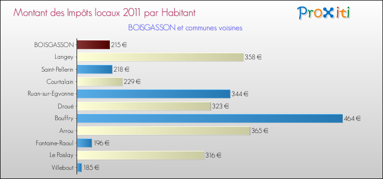 Montant des impôts locaux par Habitant pour BOISGASSON et les communes proches Comparaison des impôts locaux par habitant pour BOISGASSON et les communes voisines