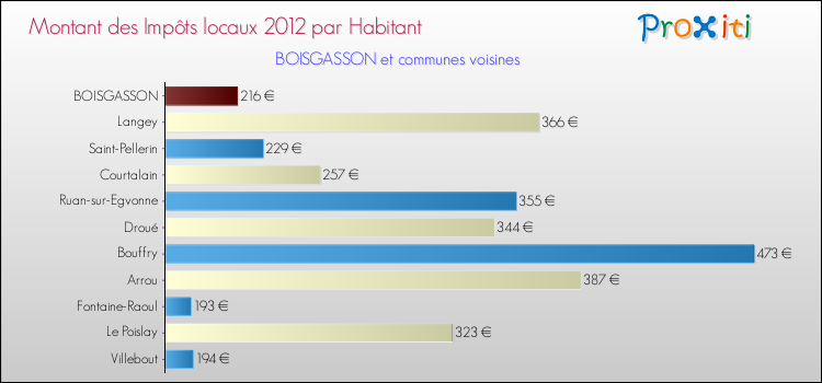 Montant des impôts locaux par Habitant pour BOISGASSON et les communes proches Comparaison des impôts locaux par habitant pour BOISGASSON et les communes voisines