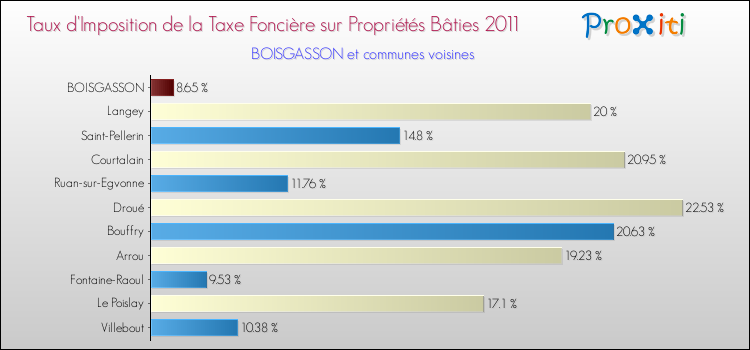 Taux d'imposition de la taxe foncière sur le bati 2011 pour BOISGASSON et les communes proches Comparaison des taux d'imposition de la taxe foncière sur le bati 2011 pour BOISGASSON et les communes voisines
