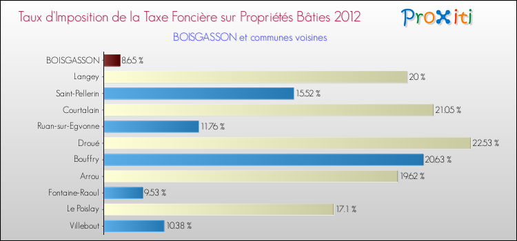 Taux d'imposition de la taxe foncière sur le bati 2012 pour BOISGASSON et les communes proches Comparaison des taux d'imposition de la taxe foncière sur le bati 2012 pour BOISGASSON et les communes voisines