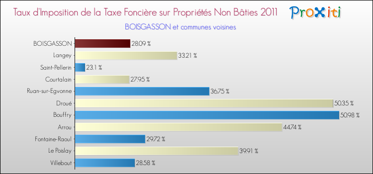 Taux d'imposition de la taxe foncière sur les immeubles et terrains non batis 2011 pour BOISGASSON et les communes proches Comparaison des taux d'imposition de la taxe foncière sur les immeubles et terrains non batis 2011 pour BOISGASSON et les communes voisines
