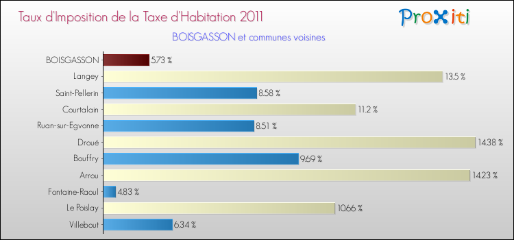 Taux d'imposition de la taxe d'habitation 2011 pour BOISGASSON et les communes proches Comparaison des taux d'imposition de la taxe d'habitation 2011 pour BOISGASSON et les communes voisines