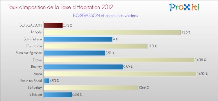 Taux d'imposition de la taxe d'habitation 2012 pour BOISGASSON et les communes proches Comparaison des taux d'imposition de la taxe d'habitation 2012 pour BOISGASSON et les communes voisines