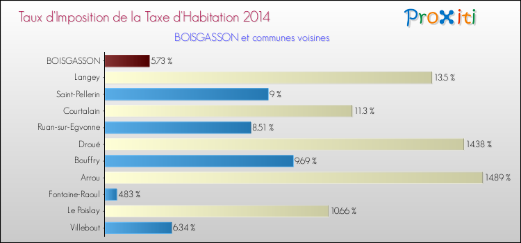Taux d'imposition de la taxe d'habitation 2014 pour BOISGASSON et les communes proches Comparaison des taux d'imposition de la taxe d'habitation 2014 pour BOISGASSON et les communes voisines