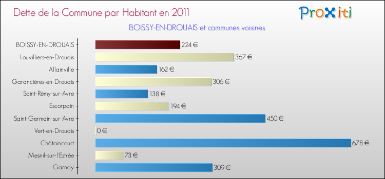 Dette par habitant de la commune en 2011 pour BOISSY-EN-DROUAIS et les communes proches Comparaison de la dette par habitant de la commune en 2011 pour BOISSY-EN-DROUAIS et les communes voisines