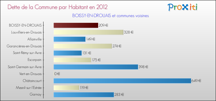 Dette par habitant de la commune en 2012 pour BOISSY-EN-DROUAIS et les communes proches Comparaison de la dette par habitant de la commune en 2012 pour BOISSY-EN-DROUAIS et les communes voisines