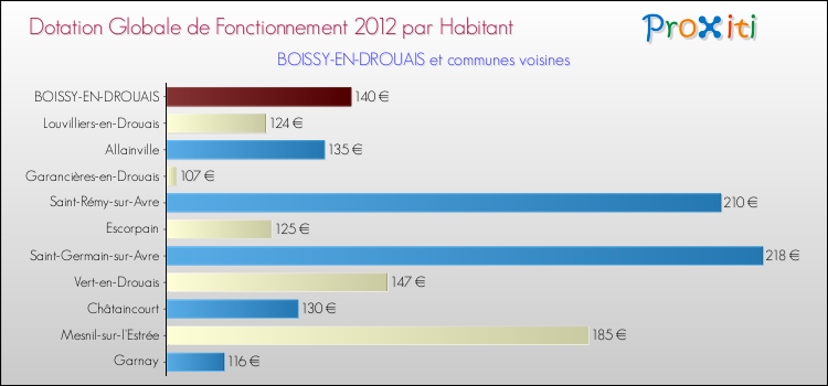 Montant des dotations globales de fonctionnement DGF par Habitant pour BOISSY-EN-DROUAIS et les communes proches Comparaison des des dotations globales de fonctionnement DGF par habitant pour BOISSY-EN-DROUAIS et les communes voisines