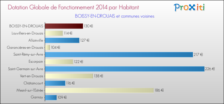 Montant des dotations globales de fonctionnement DGF par Habitant pour BOISSY-EN-DROUAIS et les communes proches en 2014. Comparaison des des dotations globales de fonctionnement DGF par habitant pour BOISSY-EN-DROUAIS et les communes voisines en 2014.
