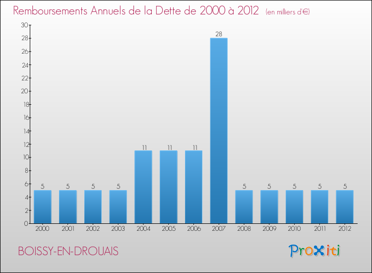 Evolution de l'annuité de la dette pour la commune de BOISSY-EN-DROUAIS de 2000 à 2012 Annuités de la dette pour BOISSY-EN-DROUAIS de 2000 à 2012
