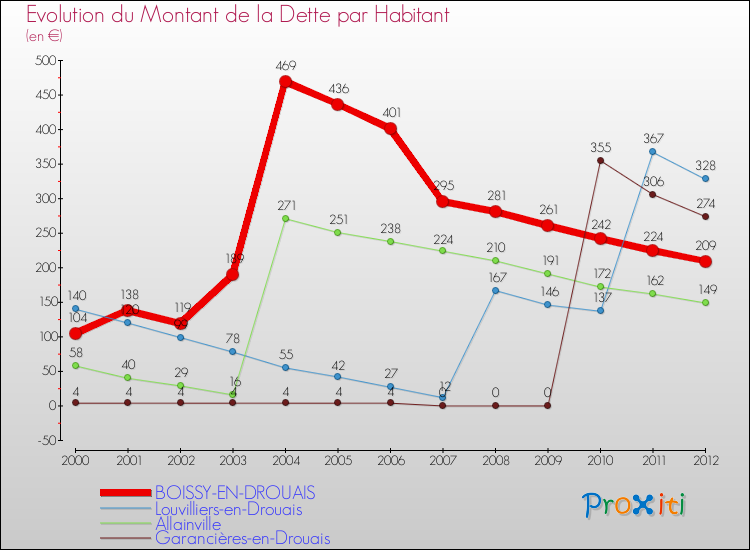 Evolution de la dette par habitant pour la commune de BOISSY-EN-DROUAIS et les communes proches de 2000 à 2012 Comparaison de la dette par habitant pour BOISSY-EN-DROUAIS et les communes voisines de 2000 à 2012