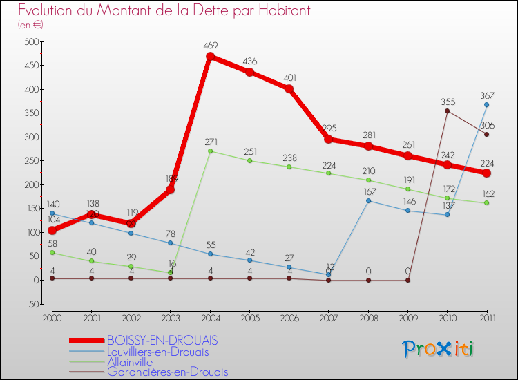 Evolution de la dette par habitant pour la commune de BOISSY-EN-DROUAIS et les communes proches Comparaison de la dette par habitant pour BOISSY-EN-DROUAIS et les communes voisines