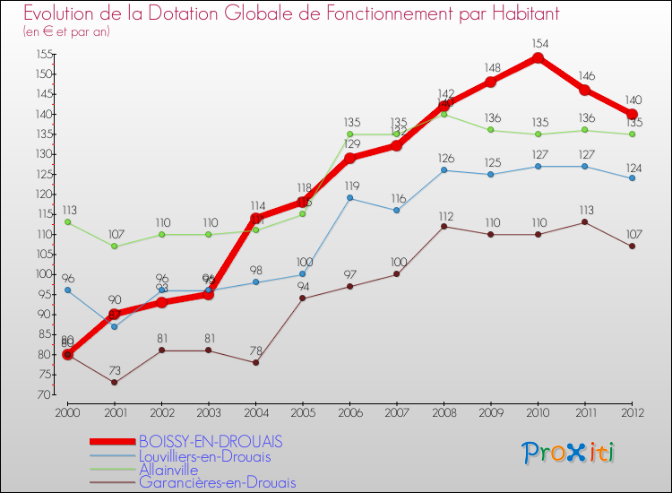 Evolution et montant de la dotation globale de fonctionnement par Habitant pour BOISSY-EN-DROUAIS et les communes proches Comparaison des dotations globales de fonctionnement par habitant pour BOISSY-EN-DROUAIS et les communes voisines