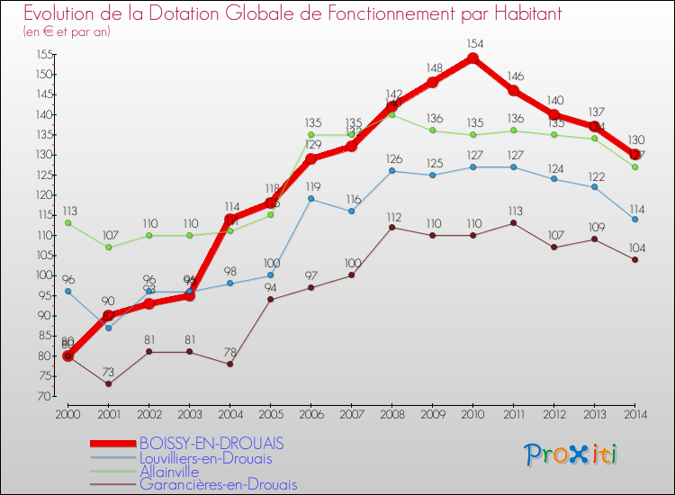 Evolution et montant de la dotation globale de fonctionnement par Habitant pour BOISSY-EN-DROUAIS et les communes proches de 2000 à 2014. Comparaison des dotations globales de fonctionnement par habitant pour BOISSY-EN-DROUAIS et les communes voisines de 2000 à 2014.