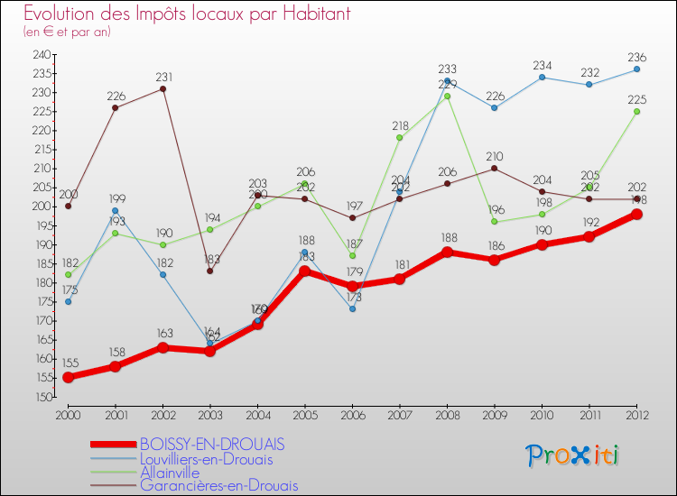 Evolution et montant des impôts locaux par Habitant pour BOISSY-EN-DROUAIS et les communes proches Comparaison des impôts locaux par habitant pour BOISSY-EN-DROUAIS et les communes voisines
