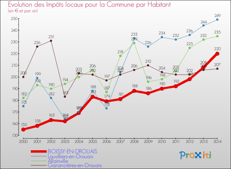 Evolution et montant des impôts locaux par Habitant pour BOISSY-EN-DROUAIS et les communes proches de 2000 à 2014 Comparaison des impôts locaux par habitant pour BOISSY-EN-DROUAIS et les communes voisines de 2000 à 2014