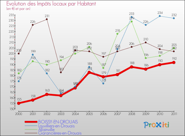 Evolution et montant des impôts locaux par Habitant pour BOISSY-EN-DROUAIS et les communes proches Comparaison des impôts locaux par habitant pour BOISSY-EN-DROUAIS et les communes voisines