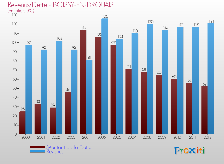 Evolution comparée de la dette et des revenus pour la commune de BOISSY-EN-DROUAIS de 2000 à 2012 Comparaison de la dette et des revenus pour BOISSY-EN-DROUAIS de 2000 à 2012