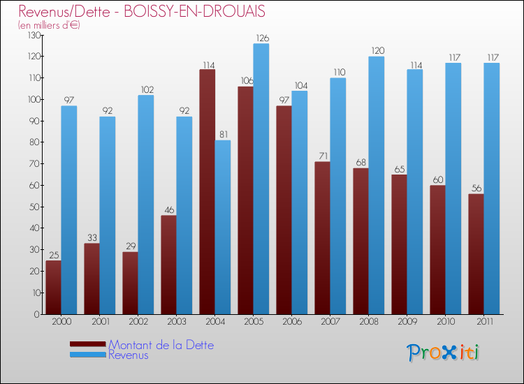 Evolution comparée de la dette et des revenus pour la commune de BOISSY-EN-DROUAIS de 2000 à 2011 Comparaison de la dette et des revenus pour BOISSY-EN-DROUAIS de 2000 à 2011