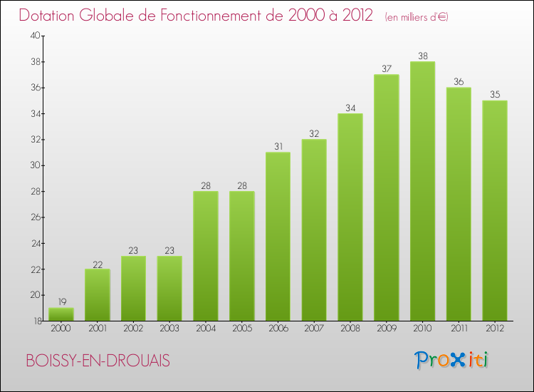 Evolution du montant de la Dotation Globale de Fonctionnement pour la commune de BOISSY-EN-DROUAIS de 2000 à 2012 Evolution du montant de la Dotation Globale de Fonctionnement pour BOISSY-EN-DROUAIS de 2000 à 2012