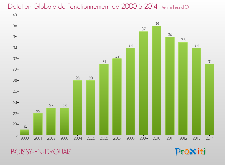 Evolution du montant de la Dotation Globale de Fonctionnement pour la commune de BOISSY-EN-DROUAIS de 2000 à 2014 Evolution du montant de la Dotation Globale de Fonctionnement pour BOISSY-EN-DROUAIS de 2000 à 2014