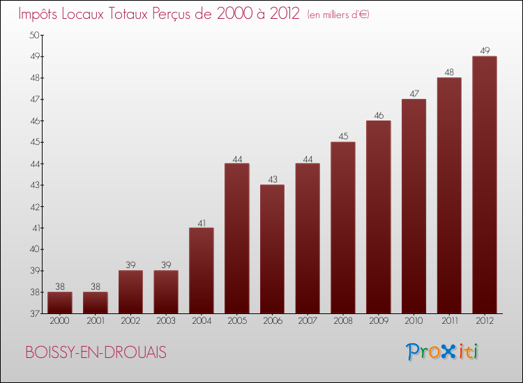 Evolution des Impôts Locaux pour la commune de BOISSY-EN-DROUAIS de 2000 à 2012 Evolution des Impôts Locaux pour BOISSY-EN-DROUAIS de 2000 à 2012
