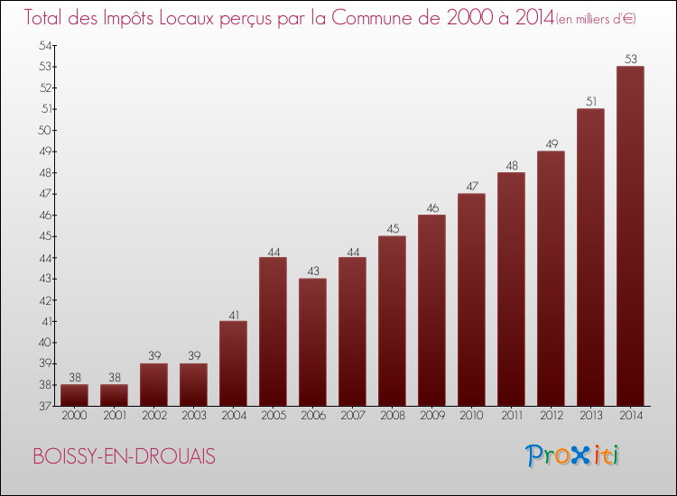 Evolution des Impôts Locaux pour la commune de BOISSY-EN-DROUAIS de 2000 à 2014 Evolution des Impôts Locaux pour BOISSY-EN-DROUAIS de 2000 à 2014