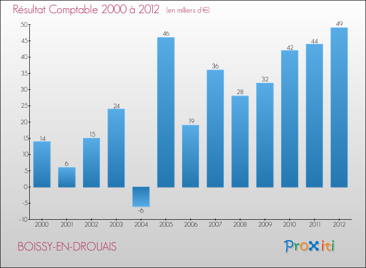 Evolution du résultat comptable pour la commune de BOISSY-EN-DROUAIS de 2000 à 2012 Evolution du résultat comptable pour BOISSY-EN-DROUAIS de 2000 à 2012