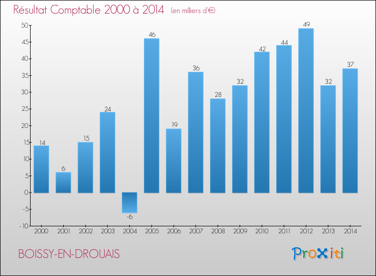 Evolution du résultat comptable pour la commune de BOISSY-EN-DROUAIS de 2000 à 2014 Evolution du résultat comptable pour BOISSY-EN-DROUAIS de 2000 à 2014
