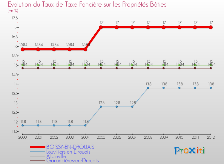 Evolution du taux de la taxe foncière sur le bati pour BOISSY-EN-DROUAIS et les communes proches de 2000 à 2012 Comparaison des taux de taxe foncière sur le bati pour BOISSY-EN-DROUAIS et les communes voisines de 2000 à 2012