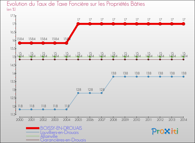 Evolution du taux de la taxe foncière sur le bati pour BOISSY-EN-DROUAIS et les communes proches de 2000 à 2014 Comparaison des taux de taxe foncière sur le bati pour BOISSY-EN-DROUAIS et les communes voisines de 2000 à 2014