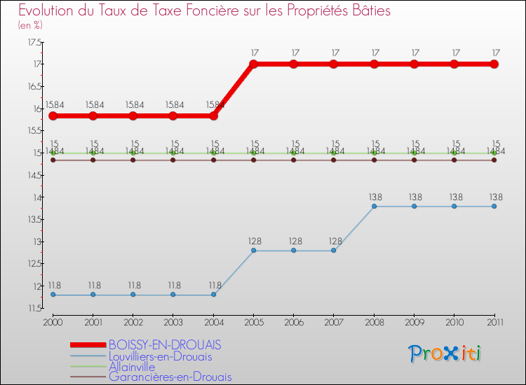 Evolution du taux de la taxe foncière sur le bati pour BOISSY-EN-DROUAIS et les communes proches Comparaison des taux de taxe foncière sur le bati pour BOISSY-EN-DROUAIS et les communes voisines